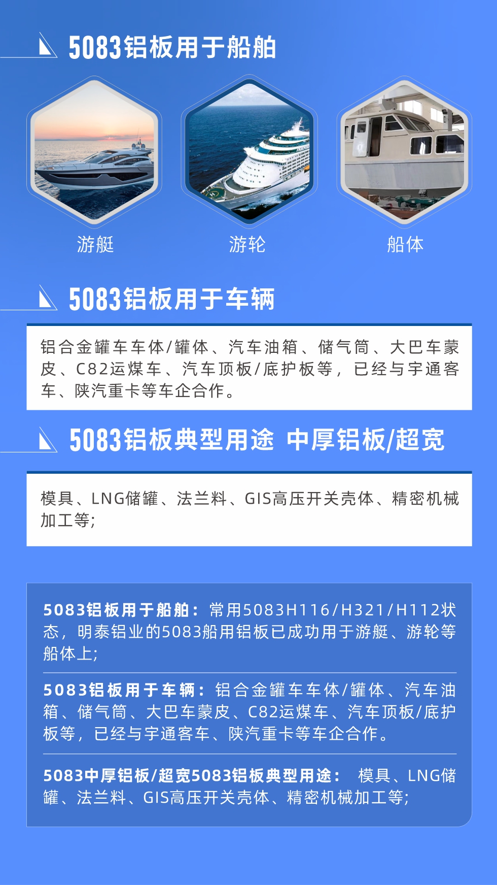 5083鋁板用于船舶： 常用5083H116/H321/H112狀態(tài)，明泰鋁業(yè)的5083船用鋁板已成功用于游艇、游輪等船體上;
　　5083鋁板用于車輛： 鋁合金罐車車體/罐體、汽車油箱、儲(chǔ)氣筒、大巴車蒙皮、C82運(yùn)煤車、汽車頂板/底護(hù)板等，已經(jīng)與宇通客車、陜汽重卡等車企合作。
　　5083中厚鋁板/超寬5083鋁板典型用途： 模具、LNG儲(chǔ)罐、法蘭料、GIS高壓開關(guān)殼體、精密機(jī)械加工等;