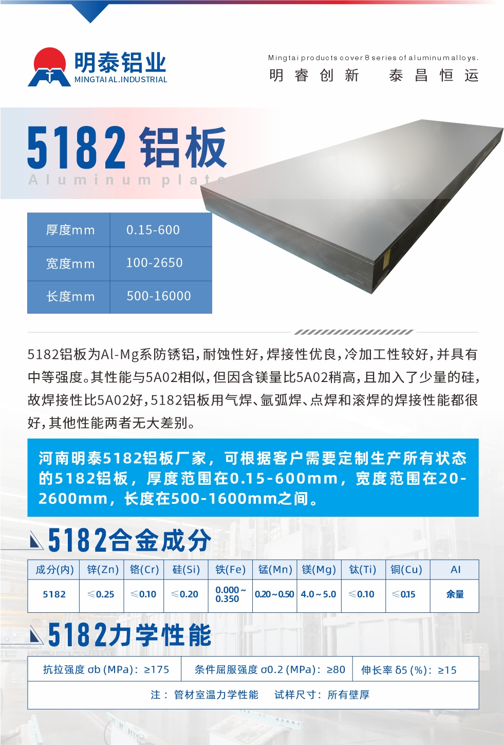 5182鋁板為Al-Mg系防銹鋁，耐蝕性好，焊接性優(yōu)良，冷加工性較好，并具有中等強(qiáng)度。其性能與5A02相似，但因含鎂量比5A02稍高，且加入了少量的硅，故焊接性比5A02好，5182鋁板用氣焊、氬弧焊、點(diǎn)焊和滾焊的焊接性能都很好，其他性能兩者無(wú)大差別。
河南明泰5182鋁板廠家，可根據(jù)客戶需要定制生產(chǎn)所有狀態(tài)的5182鋁板，厚度范圍在0.15-600mm，寬度范圍在20-2600mm，長(zhǎng)度在500-1600mm之間。
