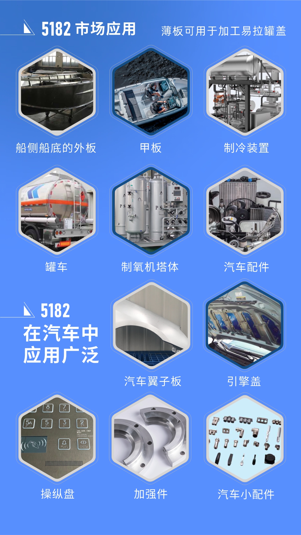 市場(chǎng)應(yīng)用
5182鋁板用于船側(cè)船底的外板、甲板、制冷裝置、罐車、制氧機(jī)塔體、汽車配件等，薄板可用于加工易拉罐蓋。
5182鋁板在汽車中應(yīng)用廣泛，汽車翼子板、引擎蓋、操縱盤、加強(qiáng)件、汽車小配件等。
