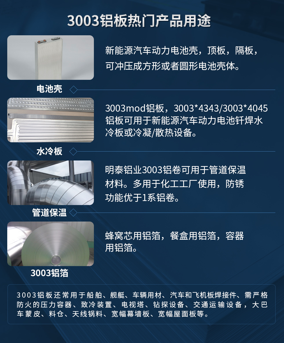 3003鋁板熱門產(chǎn)品用途：1、電池殼：新能源汽車動力電池殼，頂板，隔板，可沖壓成方形或者圓形電池殼體。2、水冷板：3003mod鋁板，3003*4343/3003*4045鋁板可用于新能源汽車動力電池釬焊水冷板或冷凝/散熱設(shè)備。3、管道保溫：明泰鋁業(yè)3003鋁卷可用于管道保溫材料。多用于化工工廠使用，防銹功能優(yōu)于1系鋁卷。4、3003鋁箔：蜂窩芯用鋁箔，餐盒用鋁箔，容器用鋁箔。3003鋁板還常用于船舶、艦艇、車輛用材、汽車和飛機板焊接件、需嚴格防火的壓力容器、致冷裝置、電視塔、鉆探設(shè)備、交通運輸設(shè)備，大巴車蒙皮、料倉、天線鍋料、寬幅幕墻板、寬幅屋面板等。